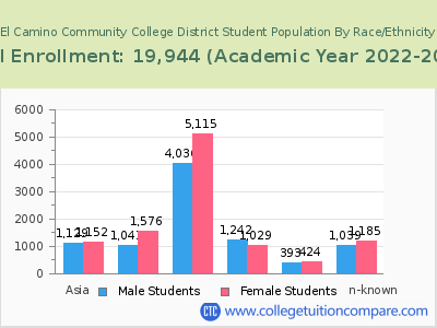 El Camino Community College District 2023 Student Population by Gender and Race chart
