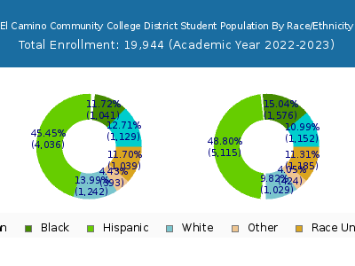 El Camino Community College District 2023 Student Population by Gender and Race chart