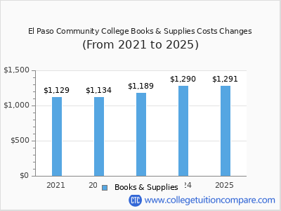 El Paso Community College 2025 books & supplies cost chart