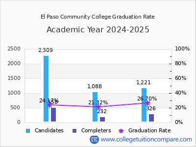 El Paso Community College graduation rate by gender