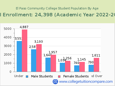 El Paso Community College 2023 Student Population by Age chart