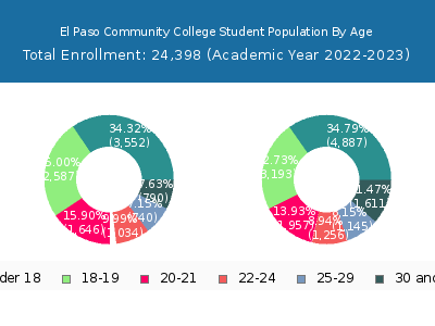 El Paso Community College 2023 Student Population Age Diversity Pie chart