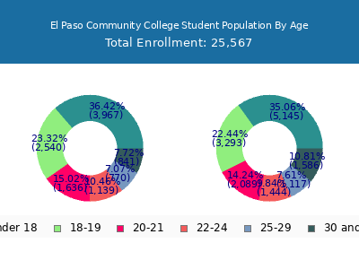 El Paso Community College 2025 Student Population Age Diversity Pie chart