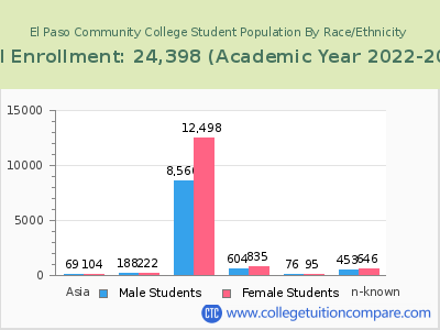 El Paso Community College 2023 Student Population by Gender and Race chart