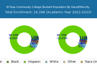 El Paso Community College 2023 Student Population by Gender and Race chart