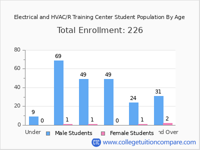 Electrical and HVAC/R Training Center 2024 Student Population by Age chart
