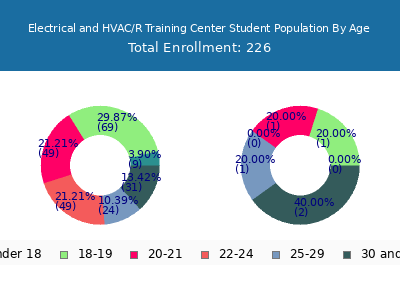 Electrical and HVAC/R Training Center 2024 Student Population Age Diversity Pie chart