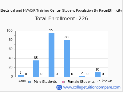 Electrical and HVAC/R Training Center 2025 Student Population by Gender and Race chart