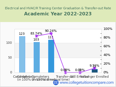 Electrical and HVAC/R Training Center 2023 Graduation Rate chart