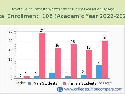 Elevate Salon Institute-Westminster 2023 Student Population by Age chart