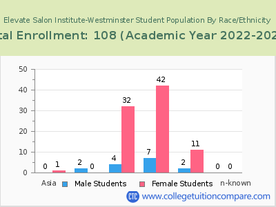 Elevate Salon Institute-Westminster 2023 Student Population by Gender and Race chart