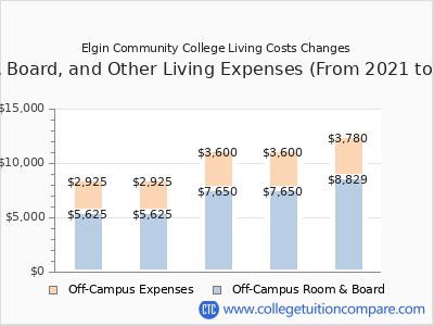 Elgin Community College 2025 room & board cost chart