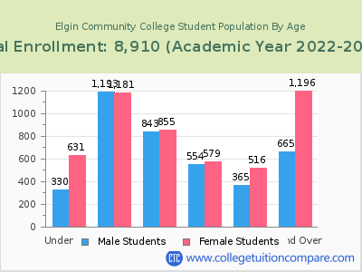 Elgin Community College 2023 Student Population by Age chart