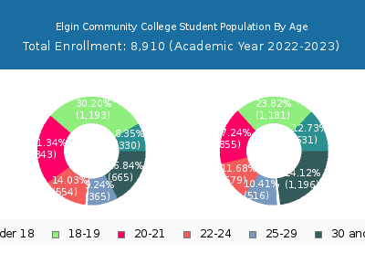 Elgin Community College 2023 Student Population Age Diversity Pie chart