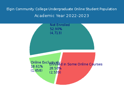 Elgin Community College 2023 Online Student Population chart