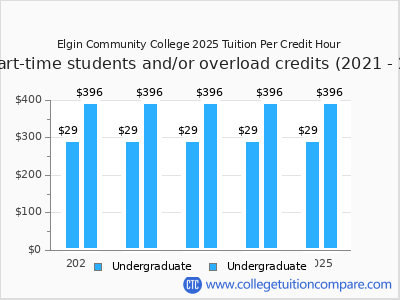 Elgin Community College 2025 cost per credit hour chart