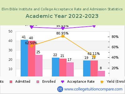 Elim Bible Institute and College 2023 Acceptance Rate By Gender chart