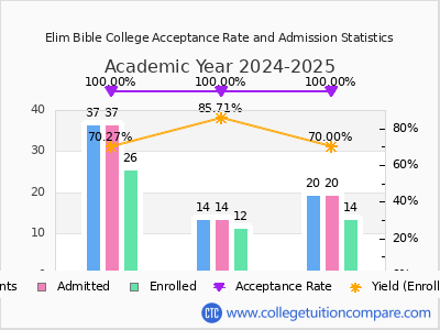 Elim Bible College 2025 Acceptance Rate By Gender chart