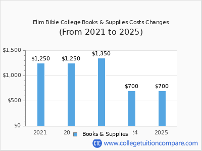 Elim Bible College 2025 books & supplies cost chart