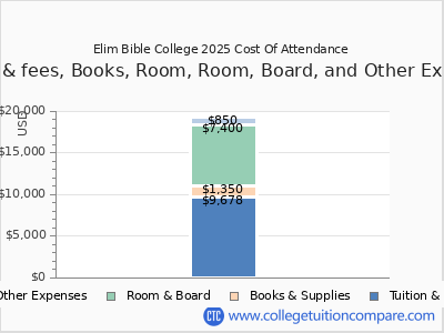 Elim Bible College 2025 COA (cost of attendance) chart
