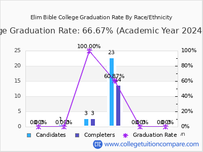Elim Bible College graduation rate by race