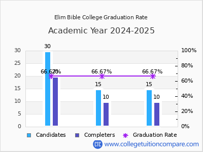 Elim Bible College graduation rate by gender