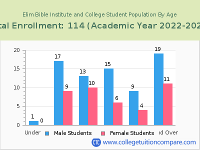 Elim Bible Institute and College 2023 Student Population by Age chart