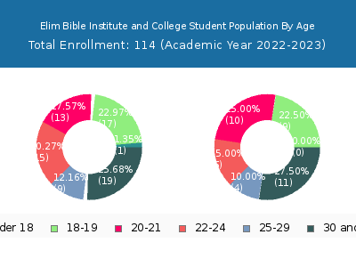 Elim Bible Institute and College 2023 Student Population Age Diversity Pie chart