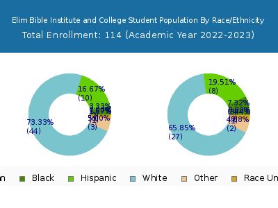 Elim Bible Institute and College 2023 Student Population by Gender and Race chart