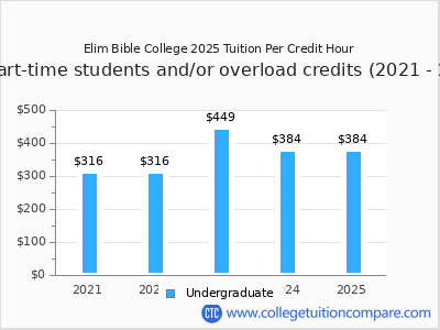 Elim Bible College 2025 cost per credit hour chart