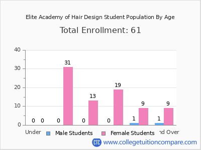 Elite Academy of Hair Design 2024 Student Population by Age chart