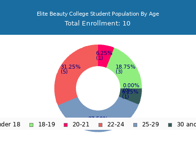 Elite Beauty College 2024 Student Population Age Diversity Pie chart