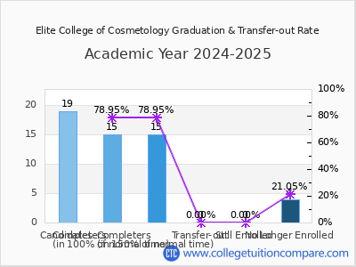 Elite College of Cosmetology 2025 Graduation Rate chart