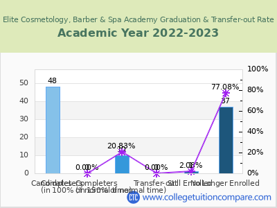 Elite Cosmetology, Barber & Spa Academy 2023 Graduation Rate chart