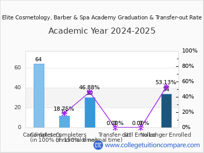 Elite Cosmetology, Barber & Spa Academy 2025 Graduation Rate chart