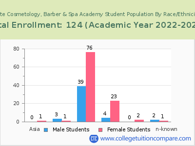 Elite Cosmetology, Barber & Spa Academy 2023 Student Population by Gender and Race chart