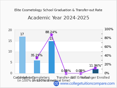 Elite Cosmetology School 2025 Graduation Rate chart