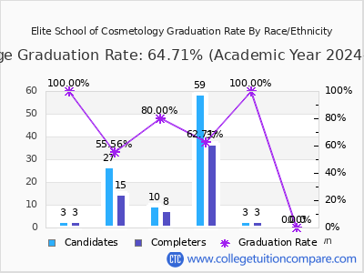 Elite School of Cosmetology graduation rate by race