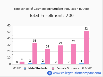 Elite School of Cosmetology 2024 Student Population by Age chart