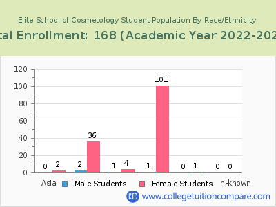 Elite School of Cosmetology 2023 Student Population by Gender and Race chart