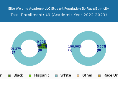 Elite Welding Academy LLC 2023 Student Population by Gender and Race chart