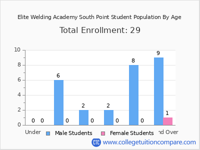 Elite Welding Academy South Point 2025 Student Population by Age chart