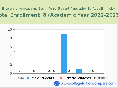 Elite Welding Academy South Point 2023 Student Population by Gender and Race chart