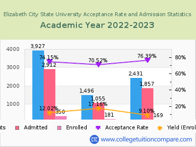 Elizabeth City State University 2023 Acceptance Rate By Gender chart