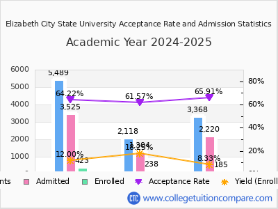 Elizabeth City State University 2025 Acceptance Rate By Gender chart