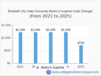 Elizabeth City State University 2025 books & supplies cost chart