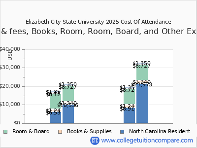 Elizabeth City State University 2025 COA (cost of attendance) chart