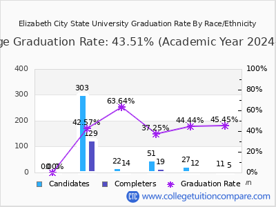 Elizabeth City State University graduation rate by race