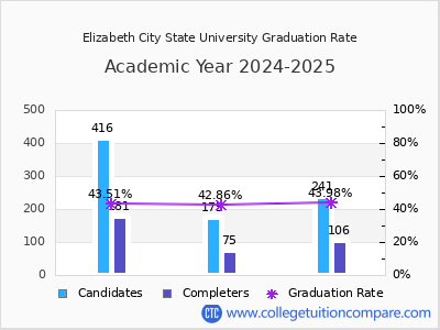Elizabeth City State University graduation rate by gender