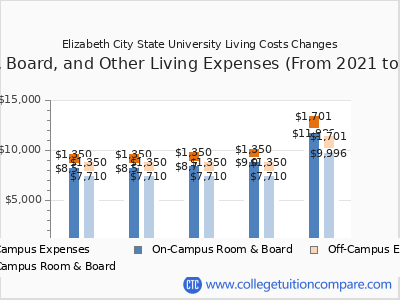 Elizabeth City State University 2025 room & board cost chart